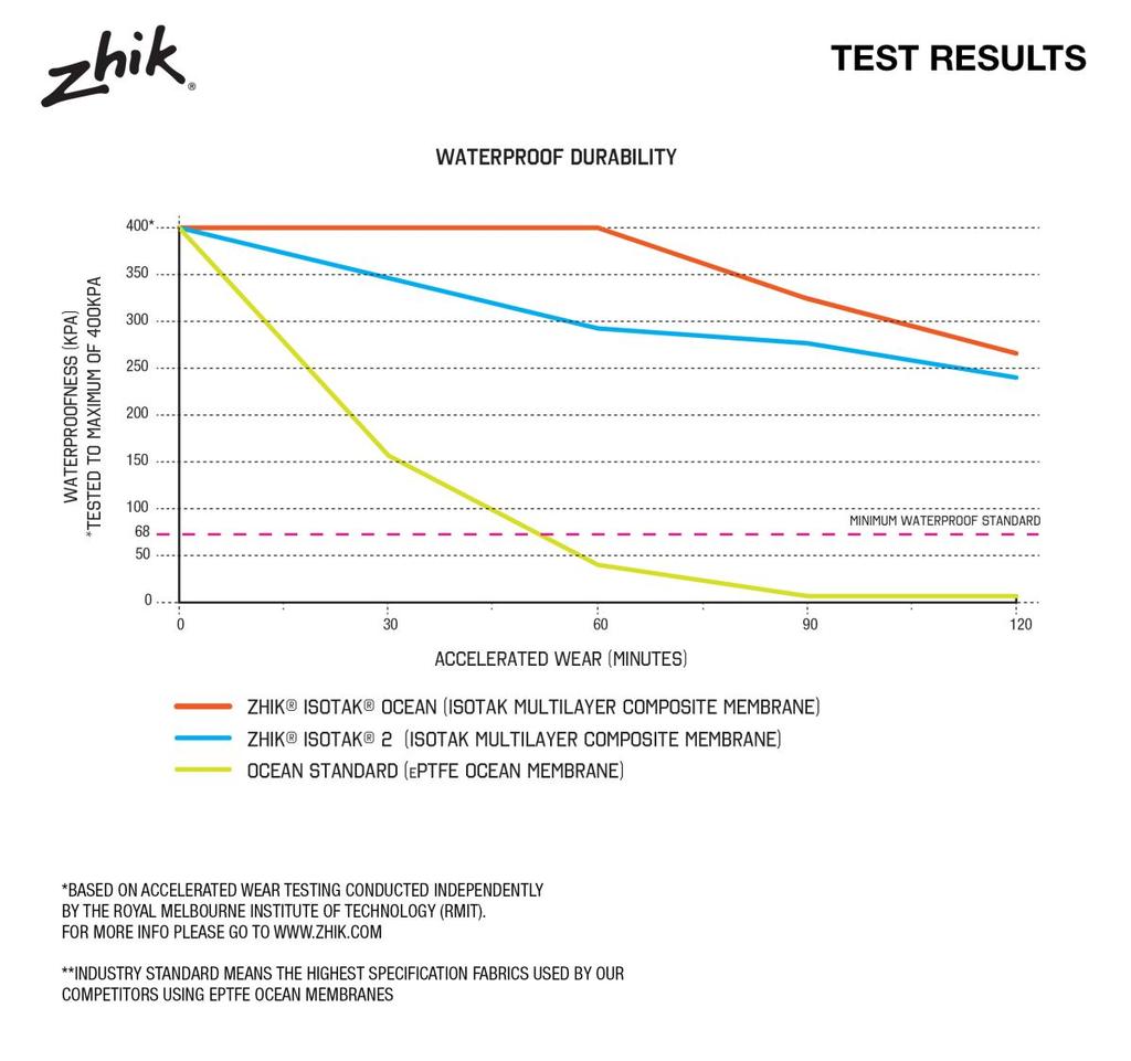 Zhik - Waterproof Durability Test Results © Zhik http://www.zhik.com